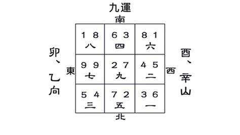 坐卯向酉九運|九運酉山卯向／辛山乙向宅運盤風水詳解